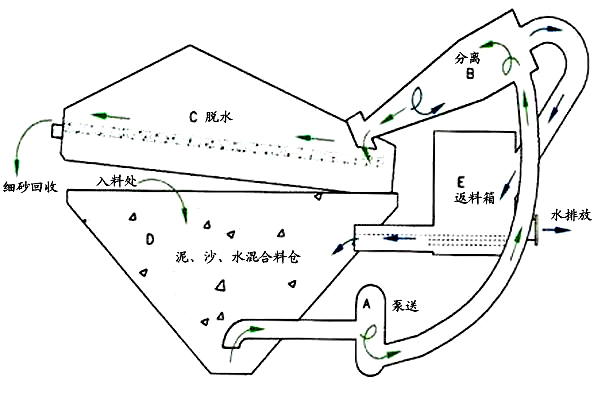 細沙回收機_細砂回收設備,細沙回收機工作原理/圖片/視頻